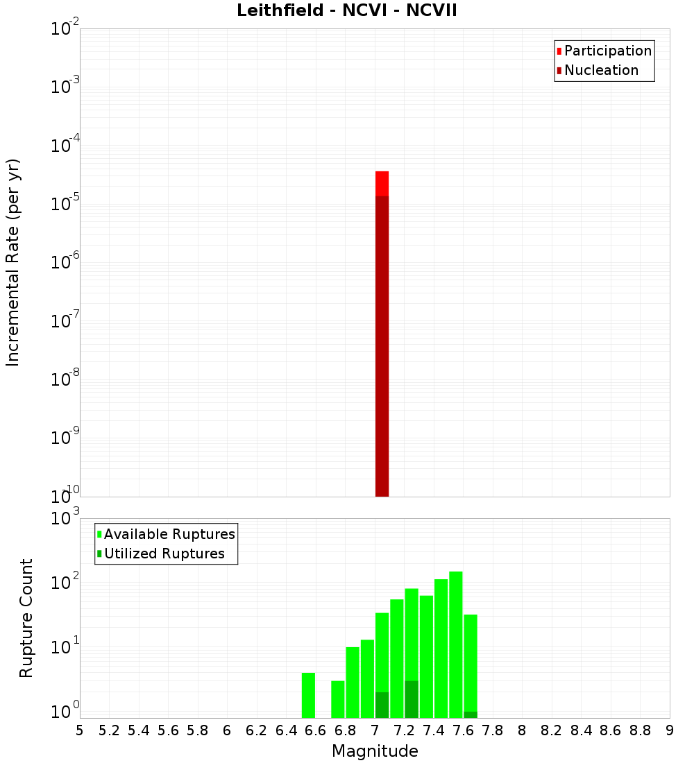 Incremental Plot