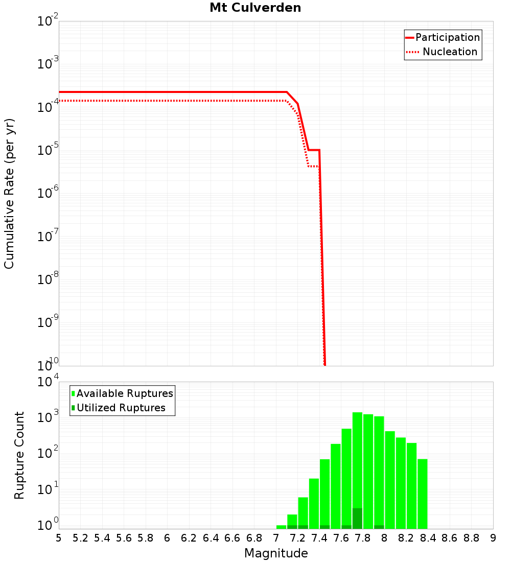 Cumulative Plot