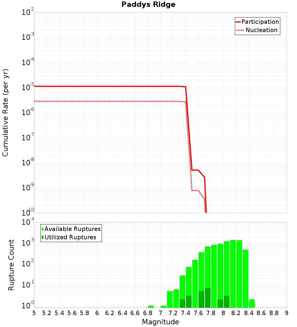 Cumulative Plot