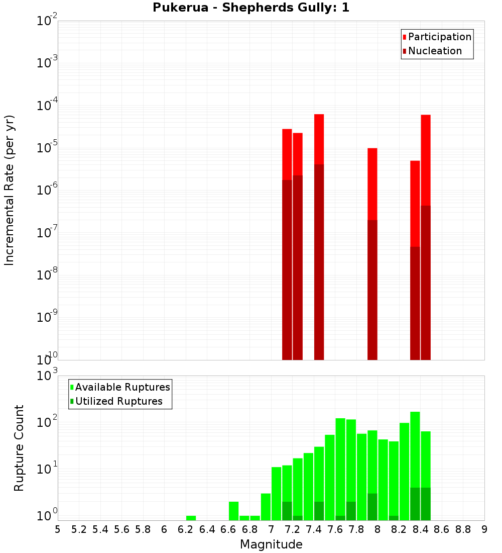 Incremental Plot