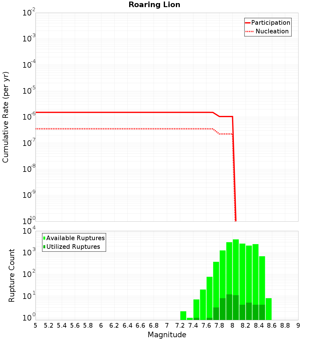 Cumulative Plot