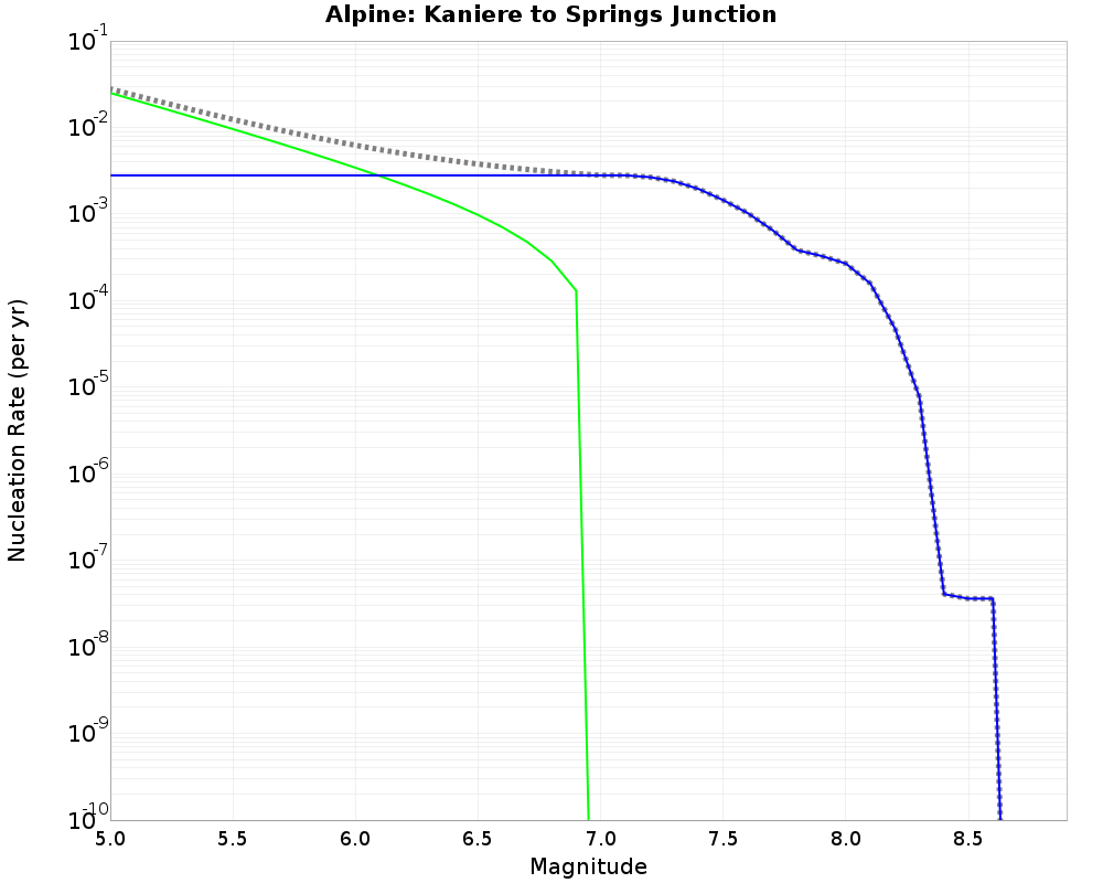 Alpine Kaniere to Springs Junction cumulative nucleation 