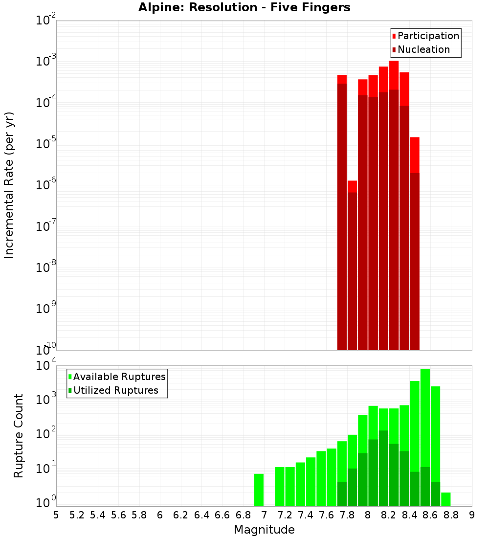 Incremental Plot