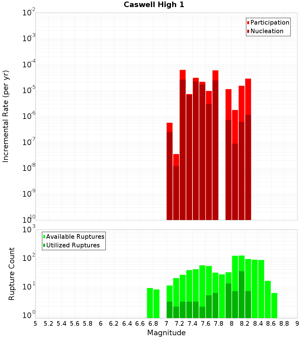 Incremental Plot