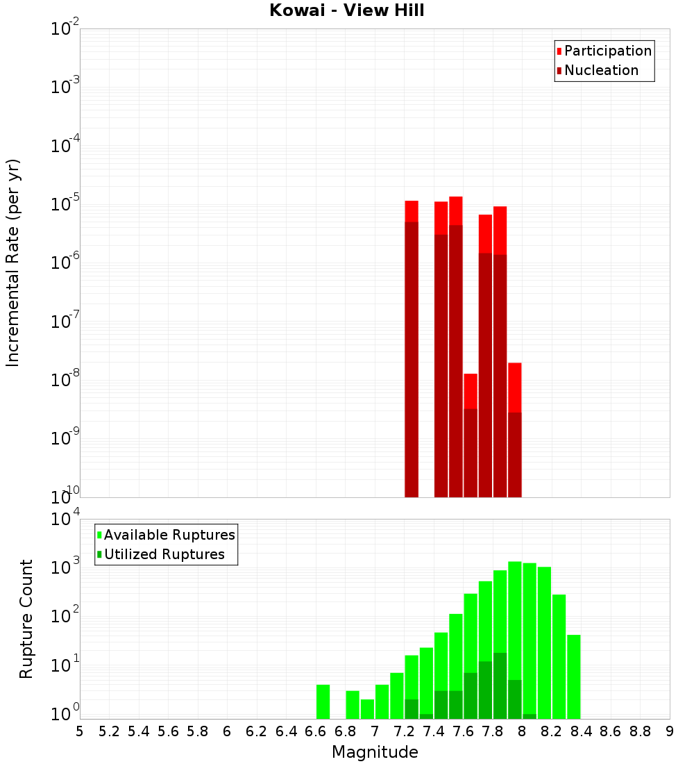 Incremental Plot