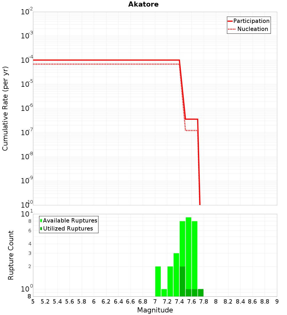 Cumulative Plot