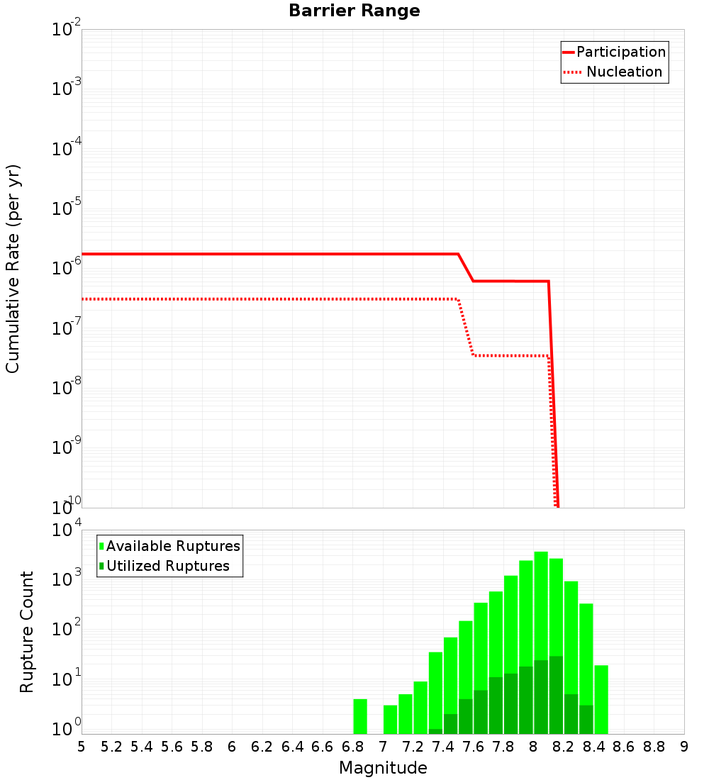 Cumulative Plot