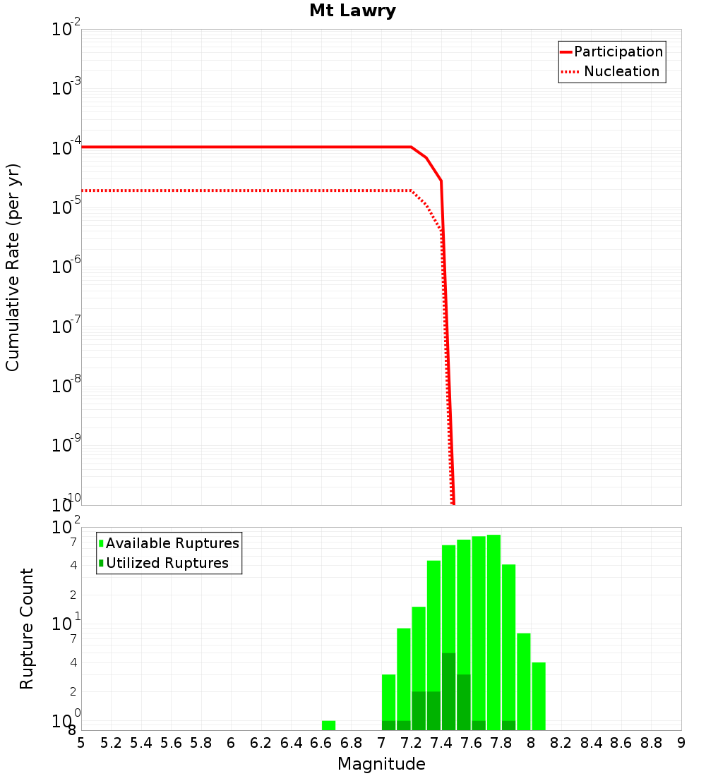 Cumulative Plot