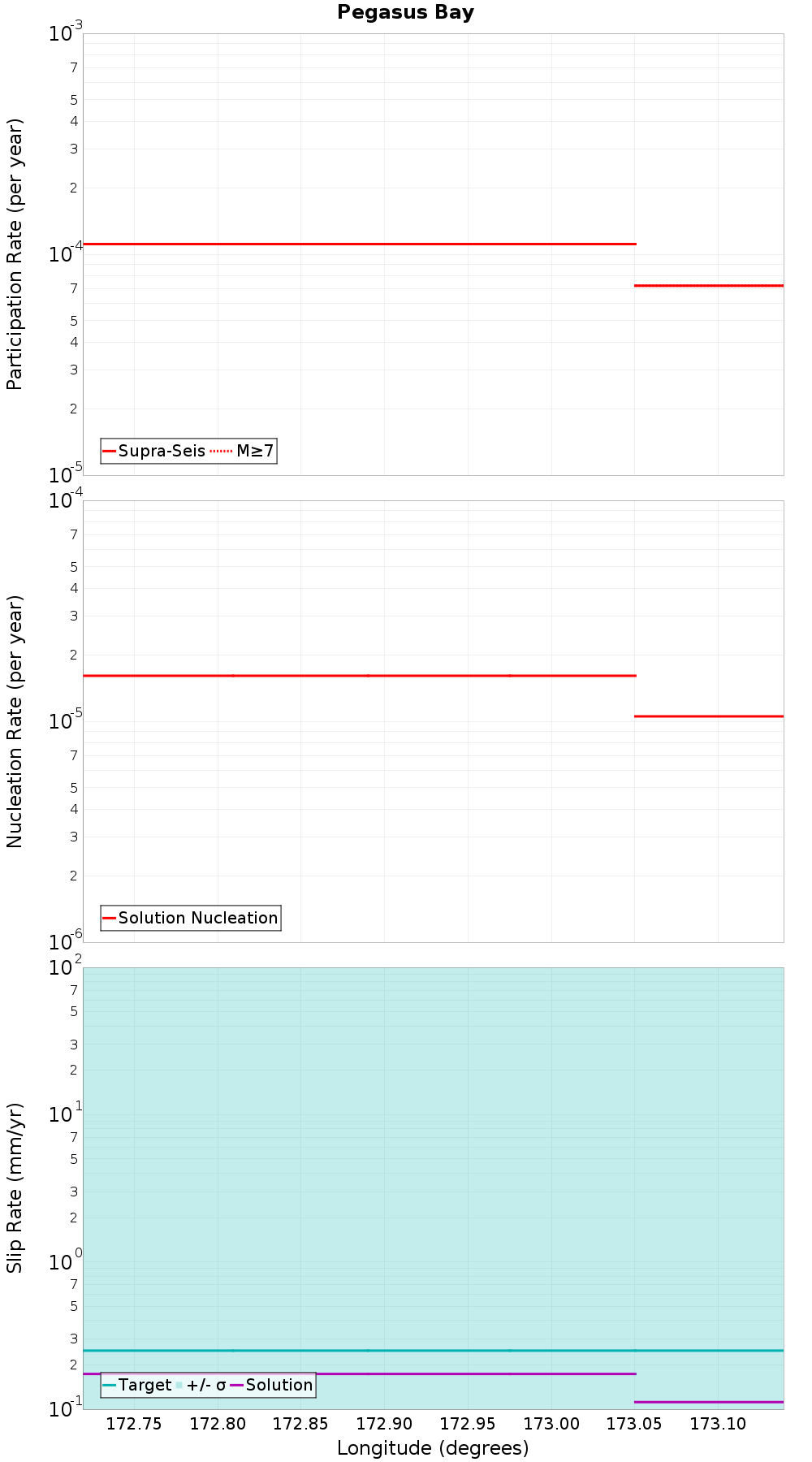 Along-strike plot