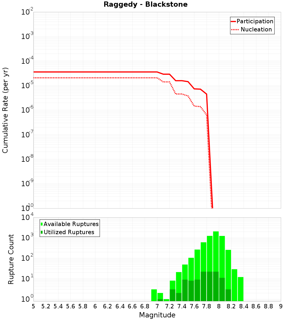 Cumulative Plot