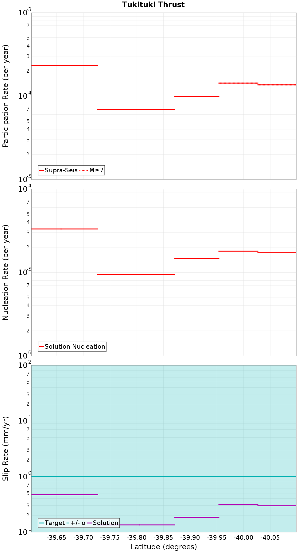Along-strike plot