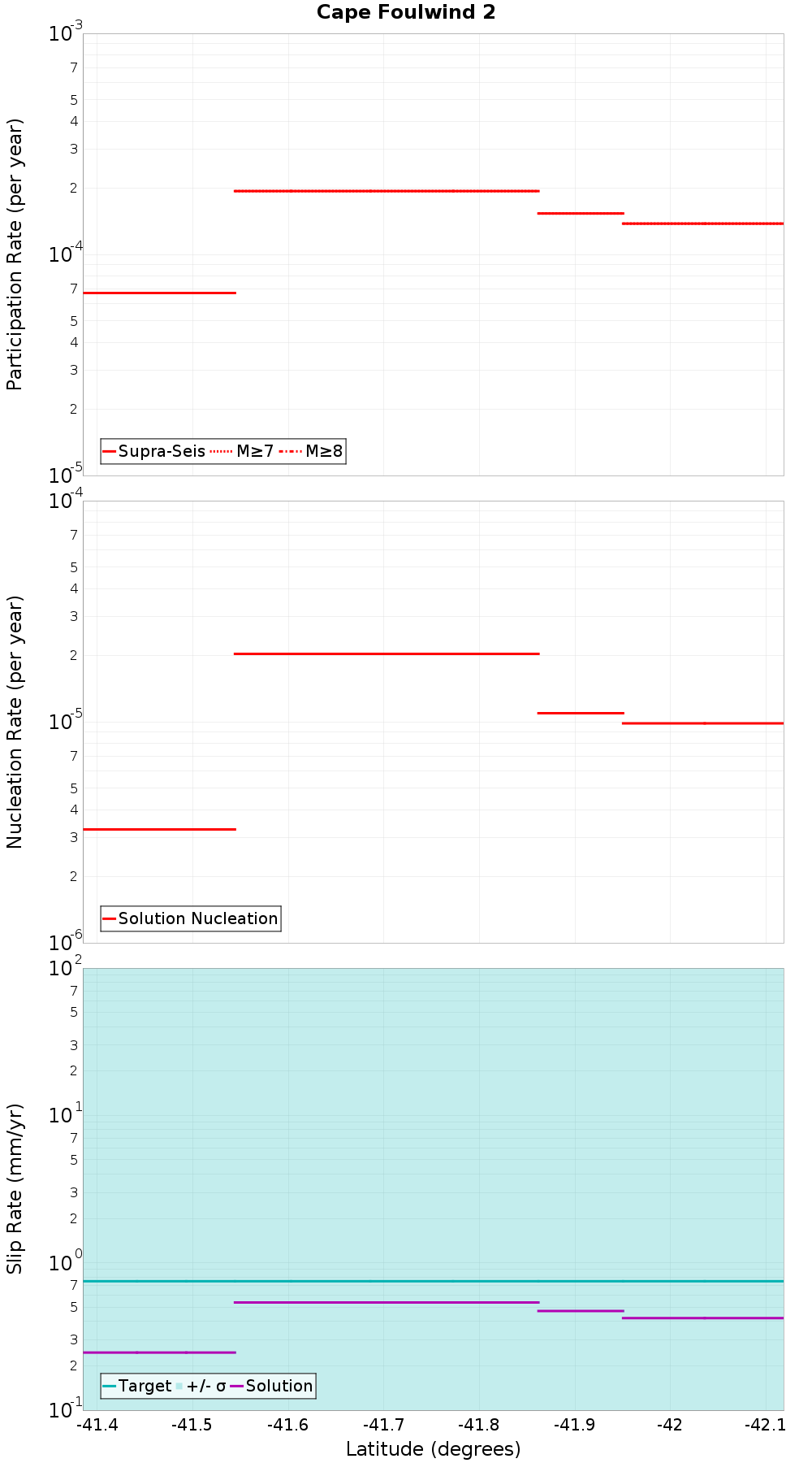 Along-strike plot
