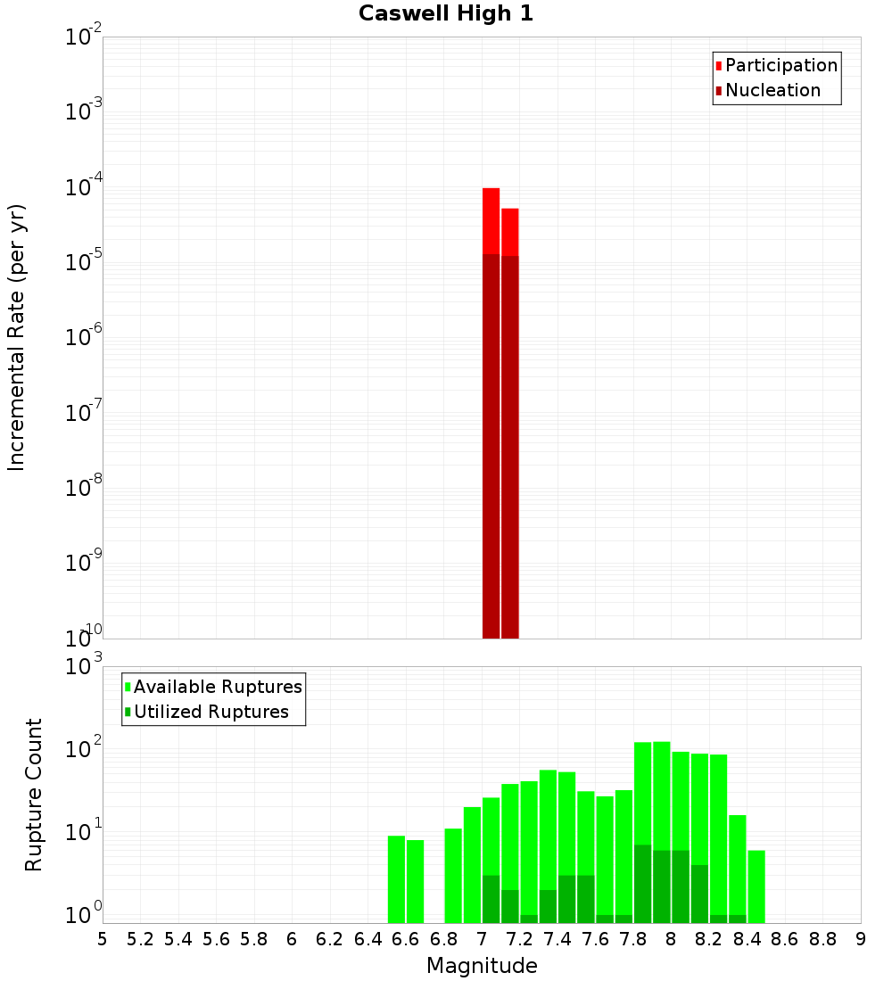 Incremental Plot