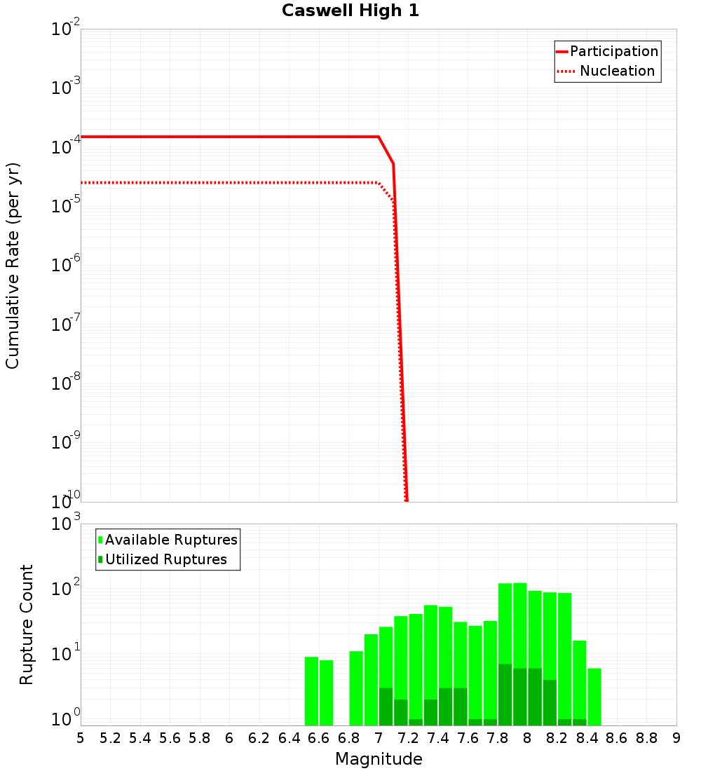 Cumulative Plot