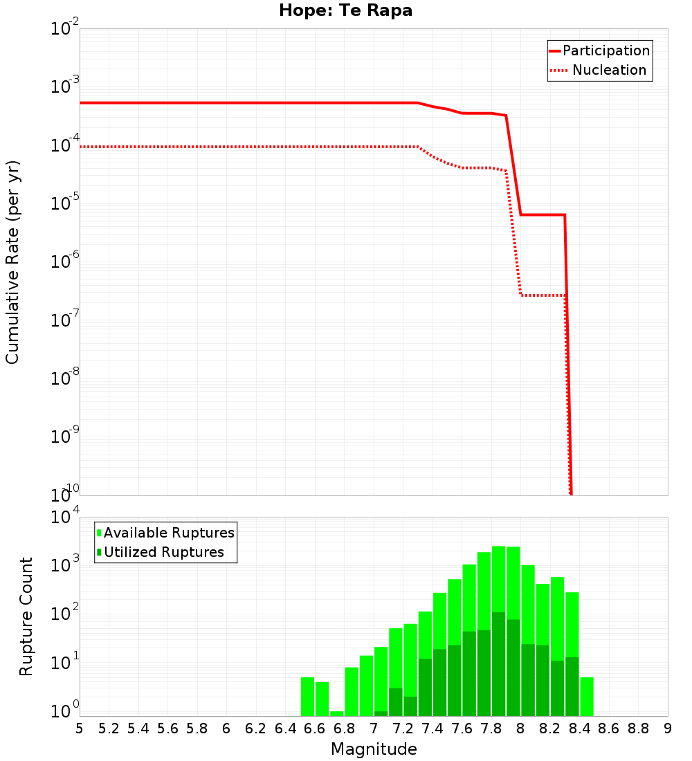 Cumulative Plot
