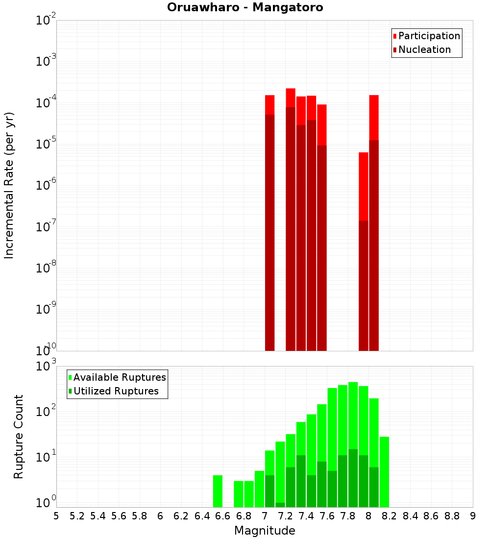 Incremental Plot