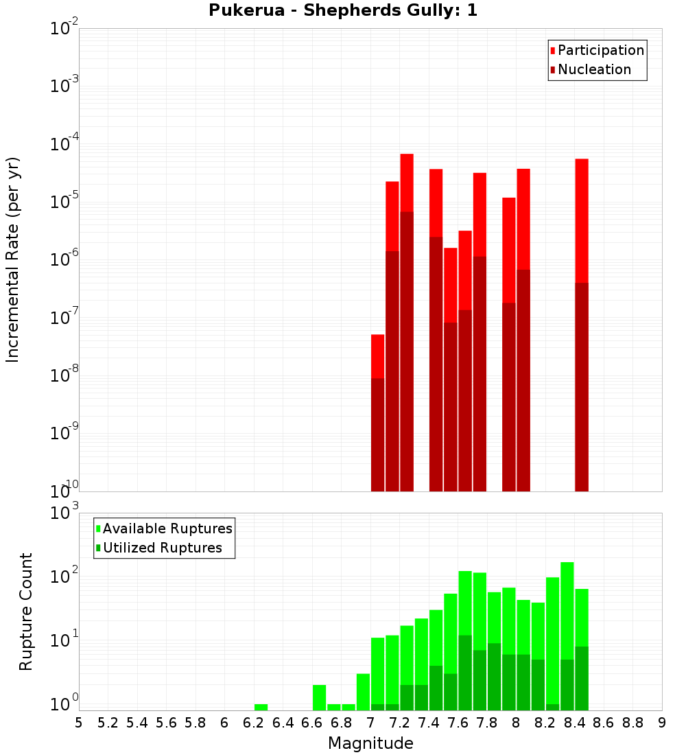 Incremental Plot