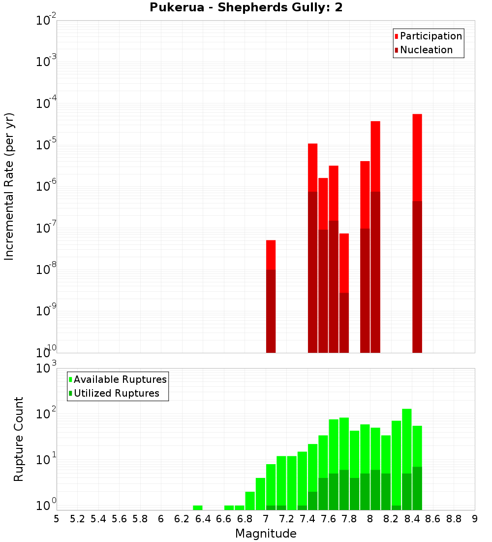 Incremental Plot