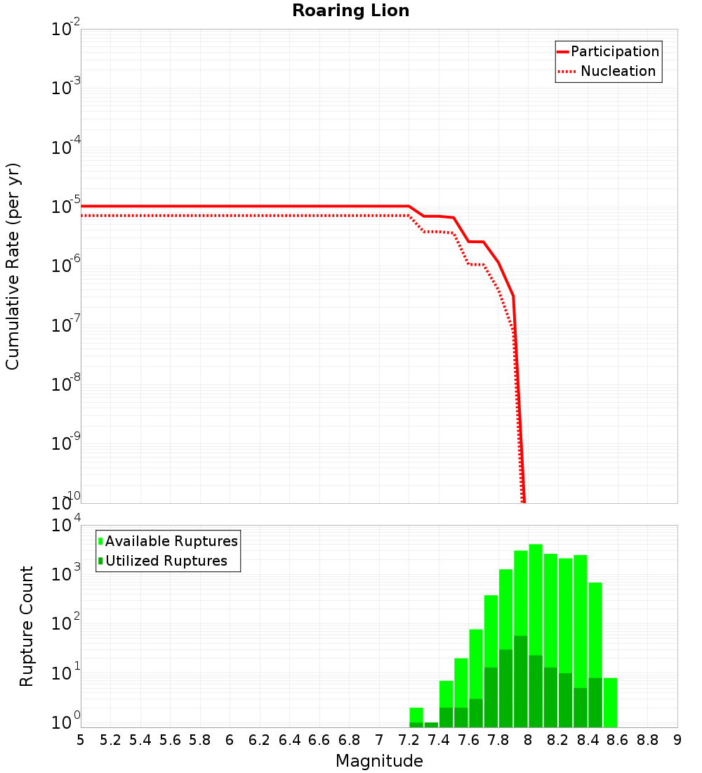 Cumulative Plot