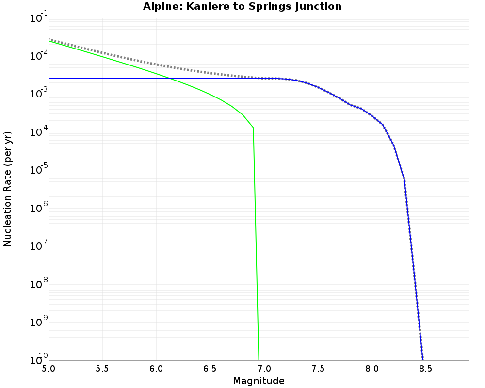 Alpine Kaniere to Springs Junction cumulative nucleation 