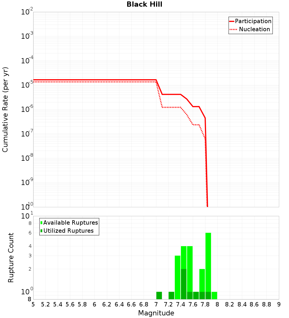 Cumulative Plot