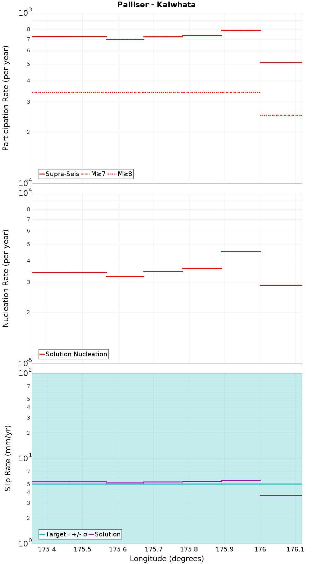 Along-strike plot