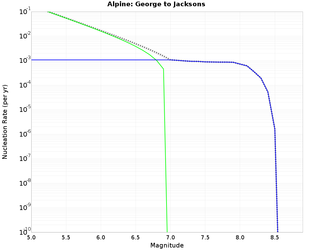 Alpine George to Jacksons cumulative nucleation 