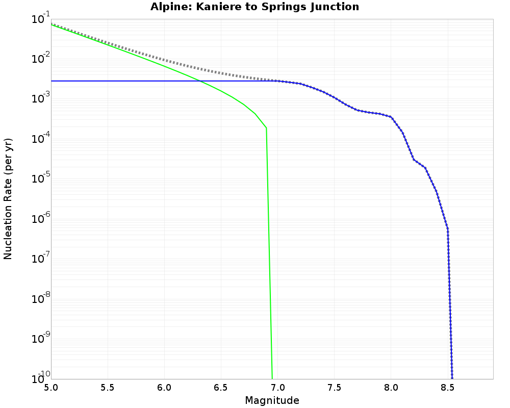 Alpine Kaniere to Springs Junction cumulative nucleation 