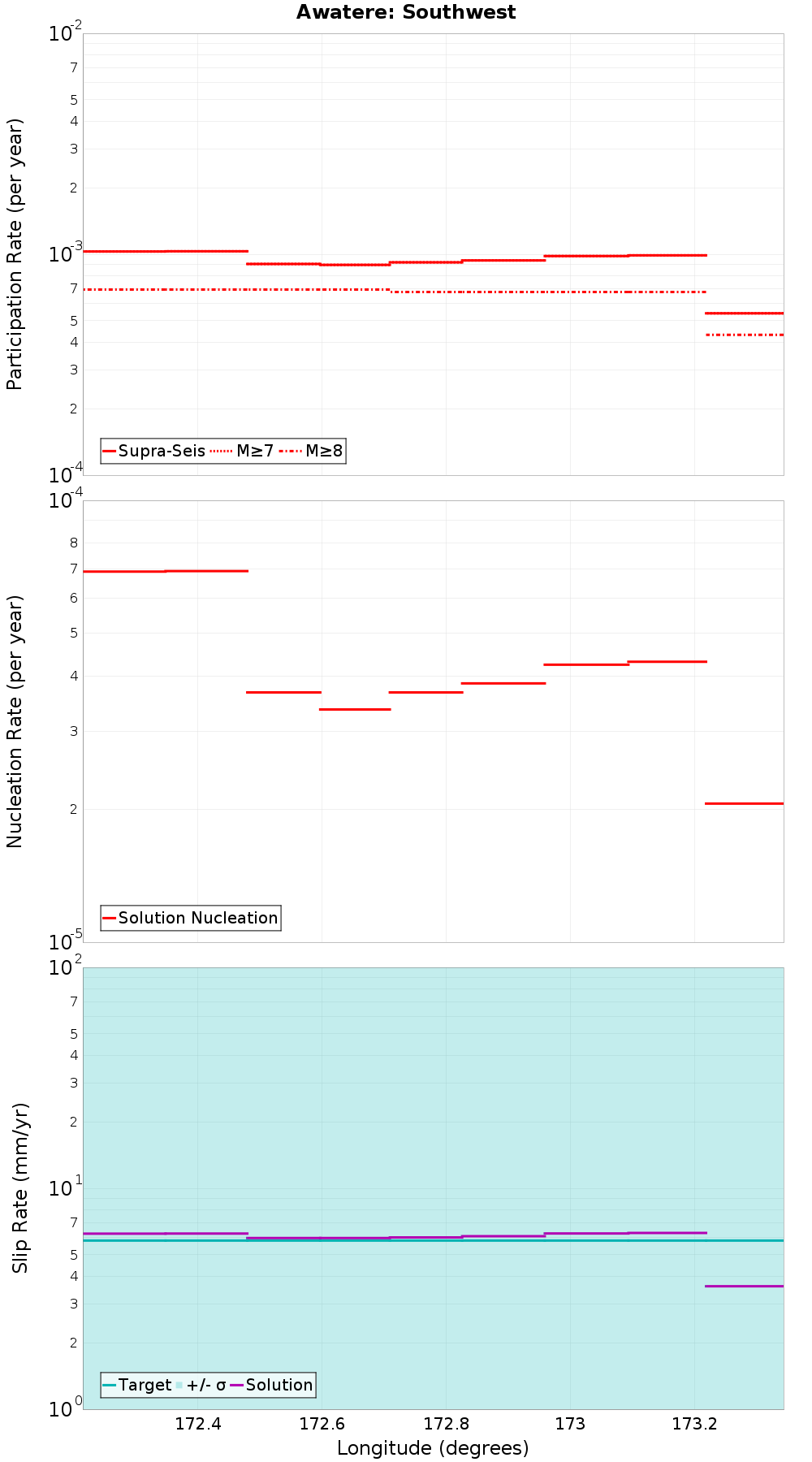 Along-strike plot
