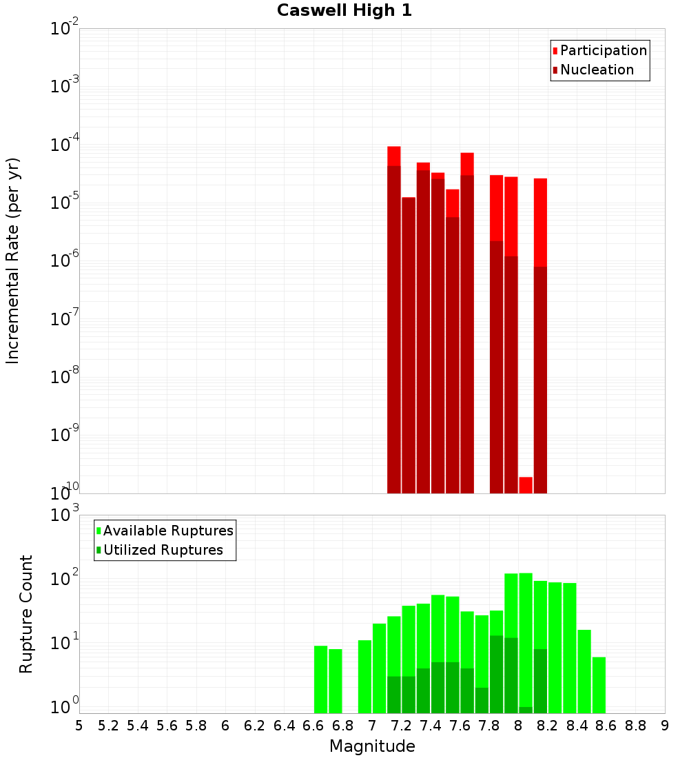 Incremental Plot