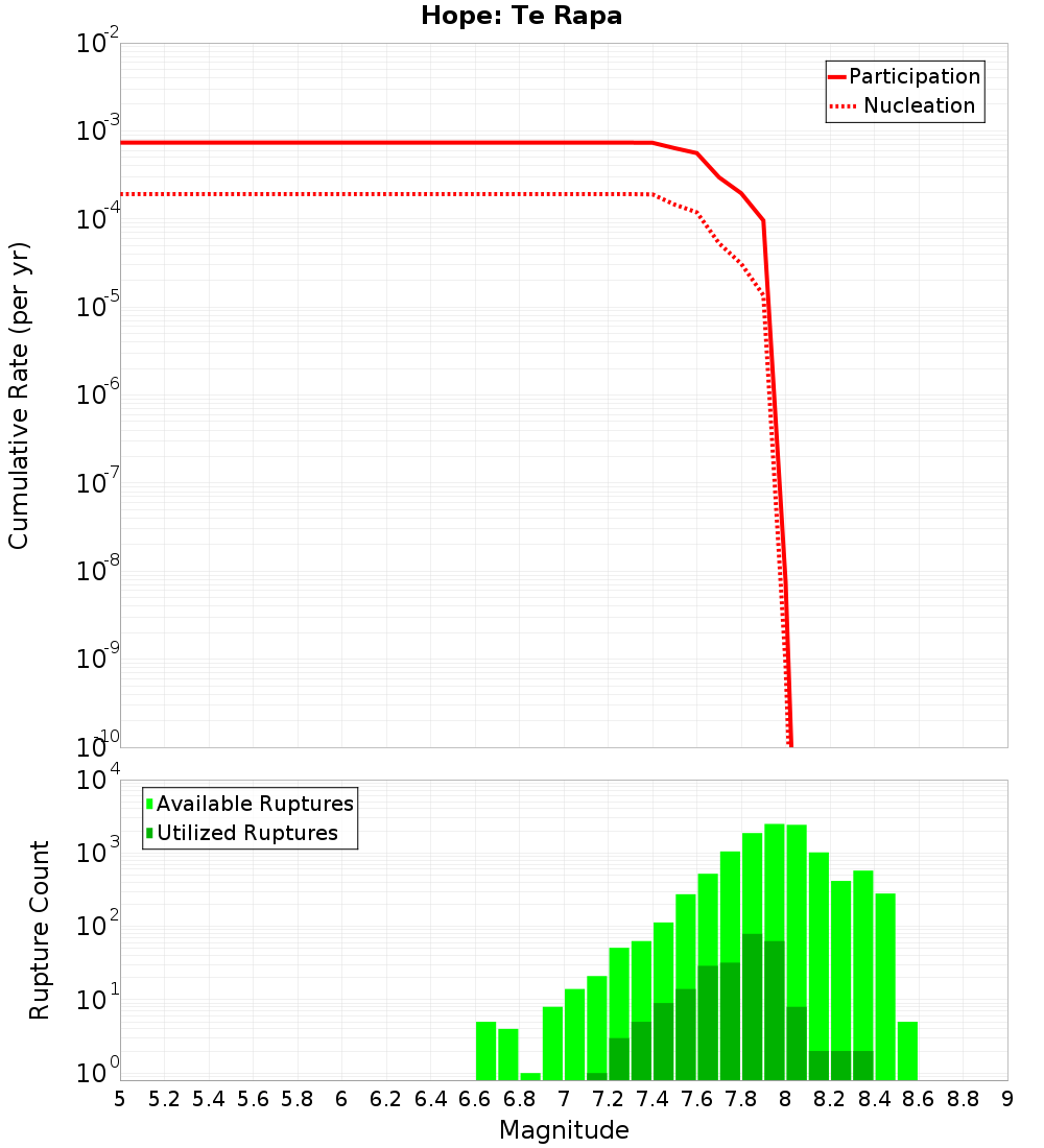 Cumulative Plot