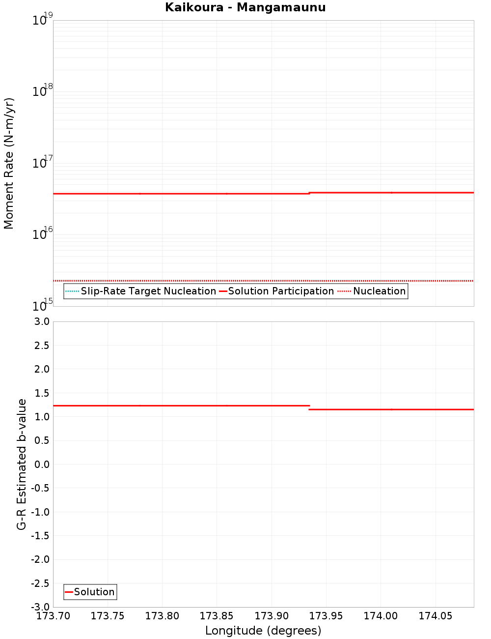 Along-strike plot