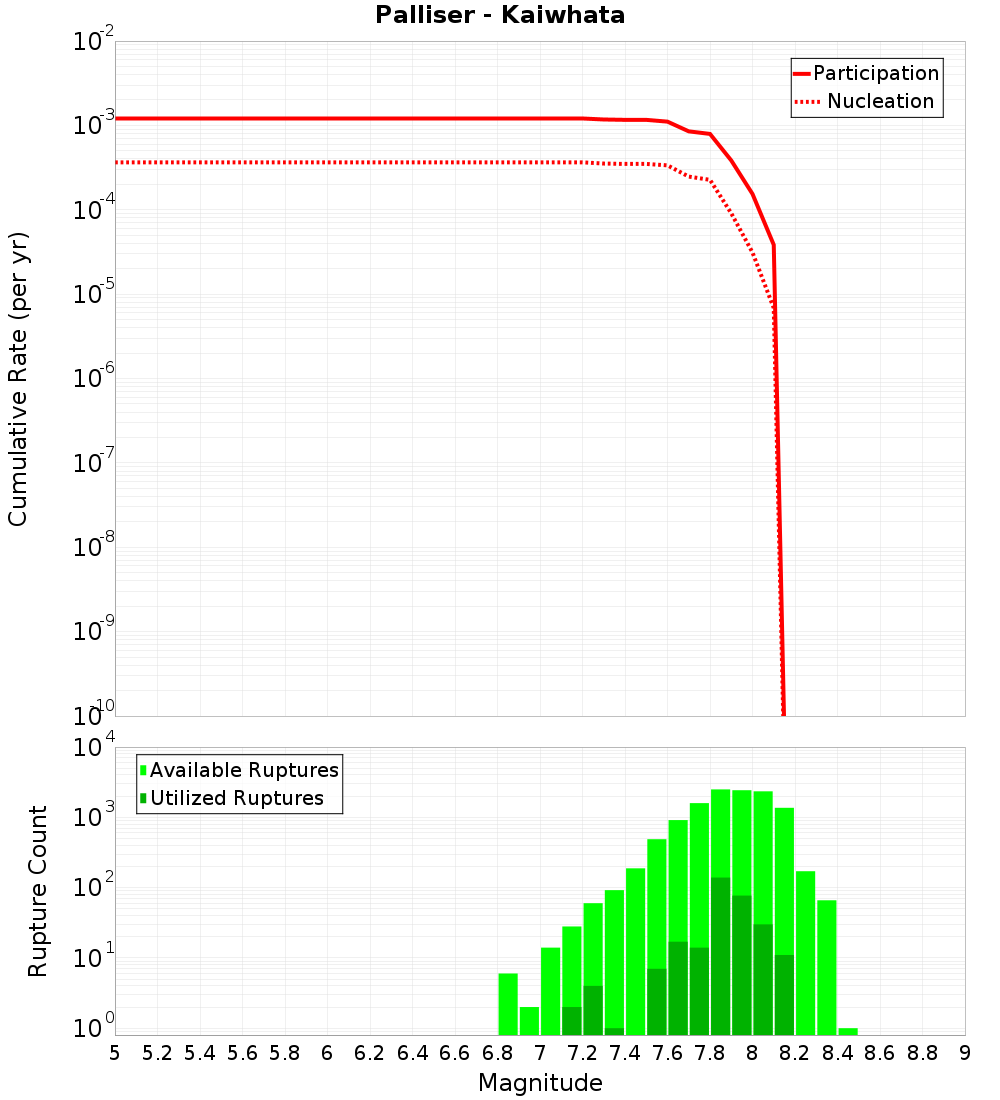 Cumulative Plot