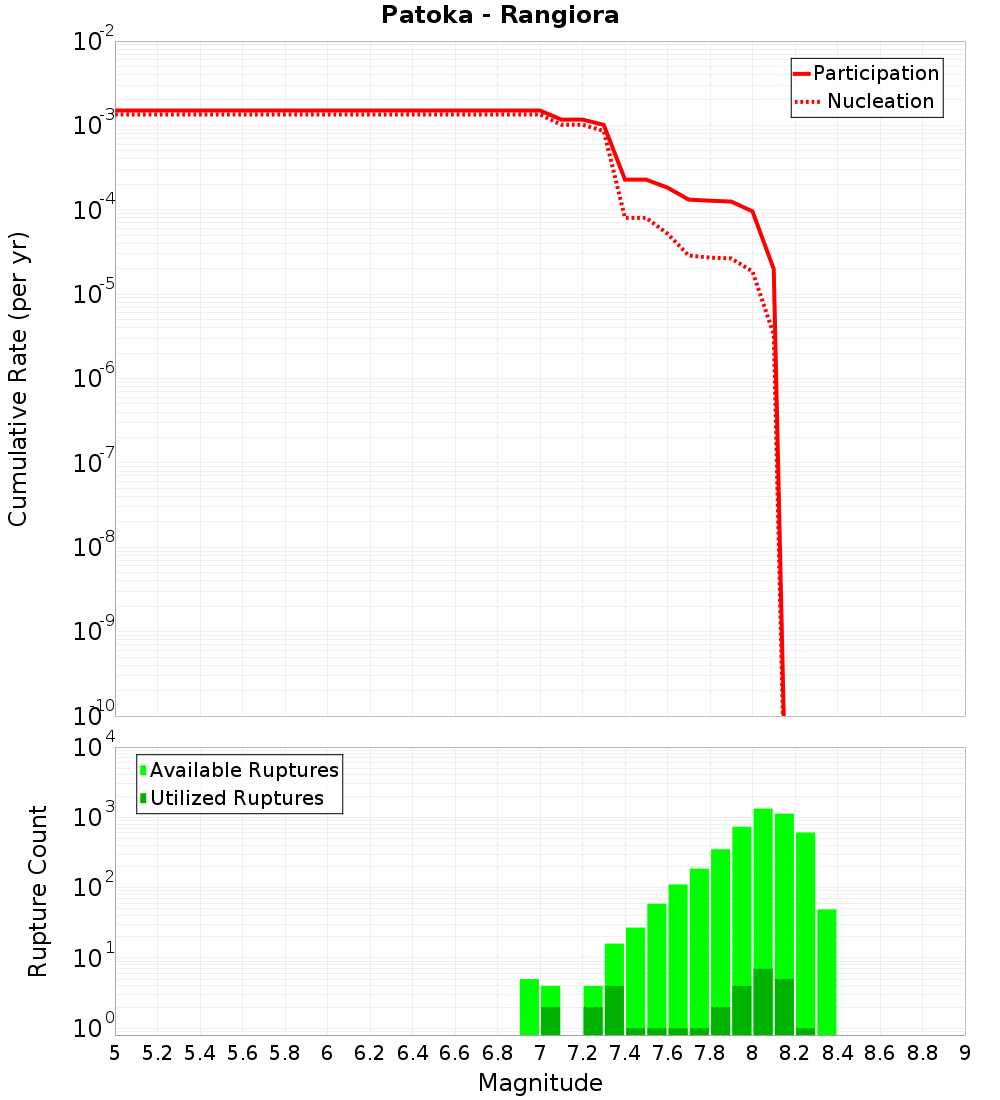 Cumulative Plot