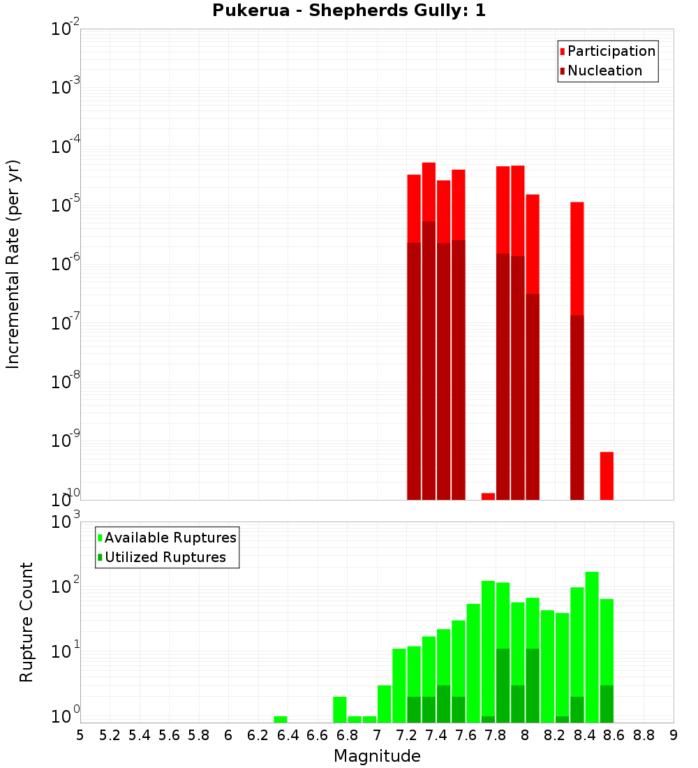 Incremental Plot