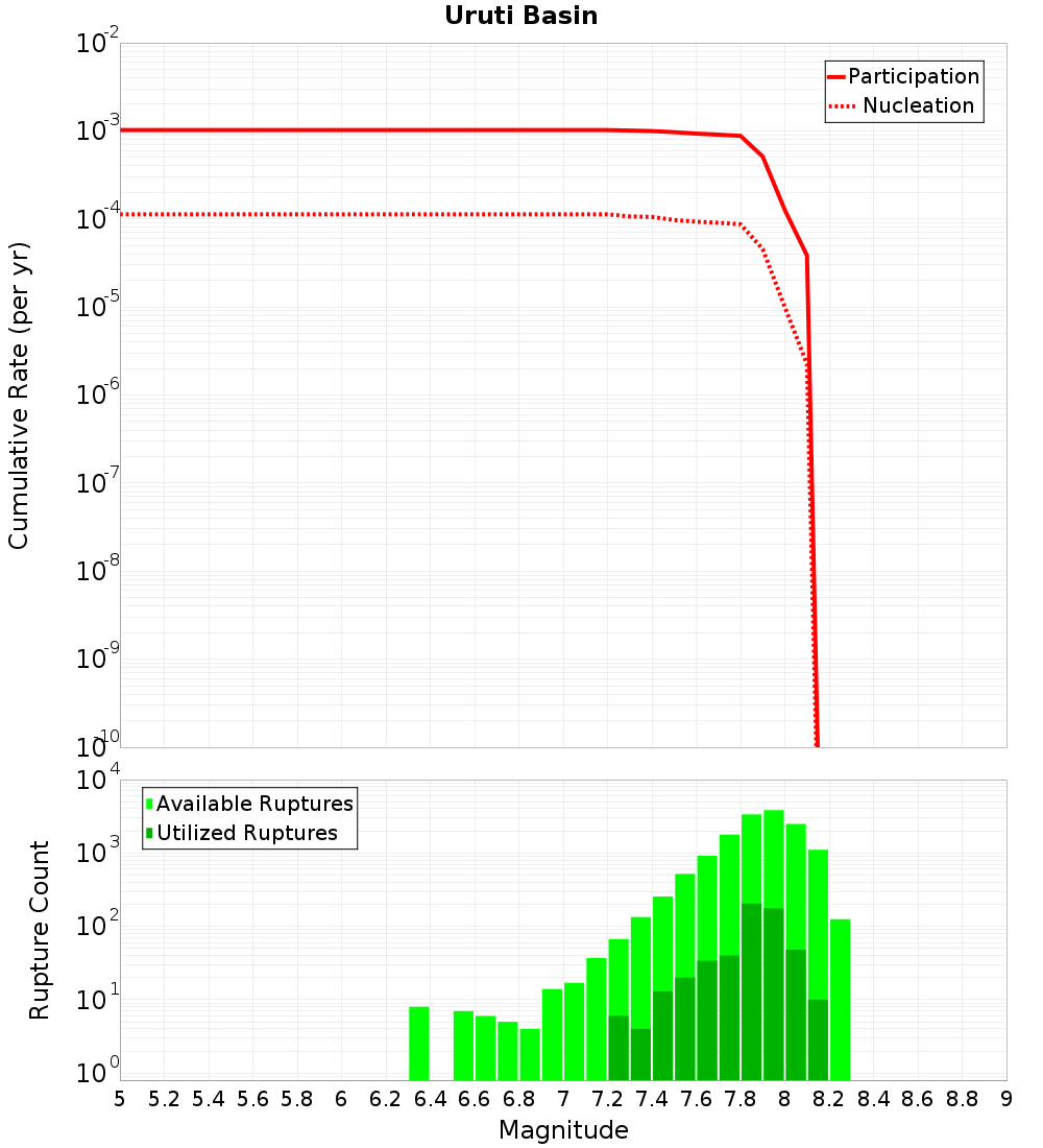 Cumulative Plot