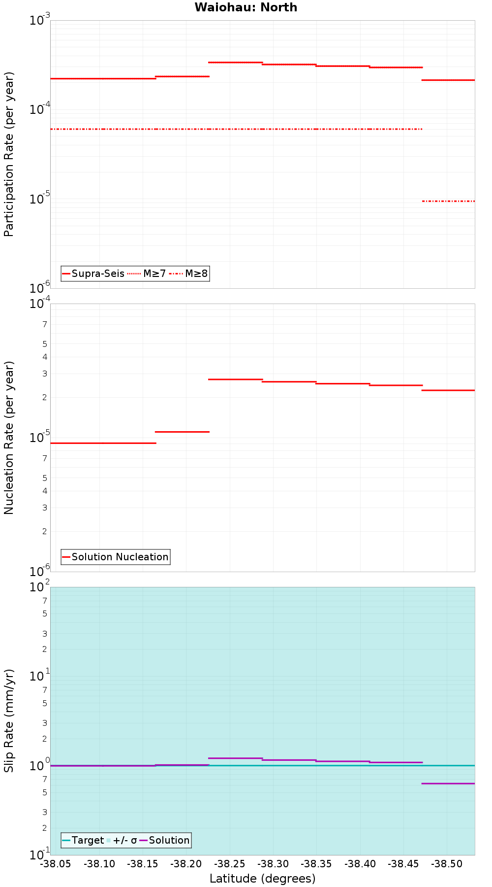Along-strike plot