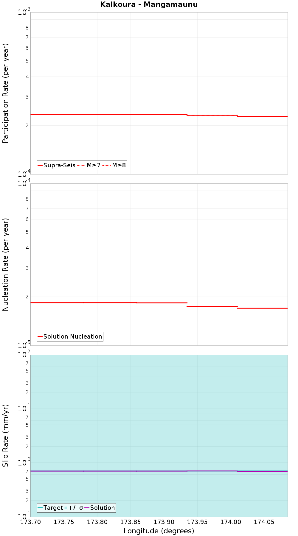 Along-strike plot
