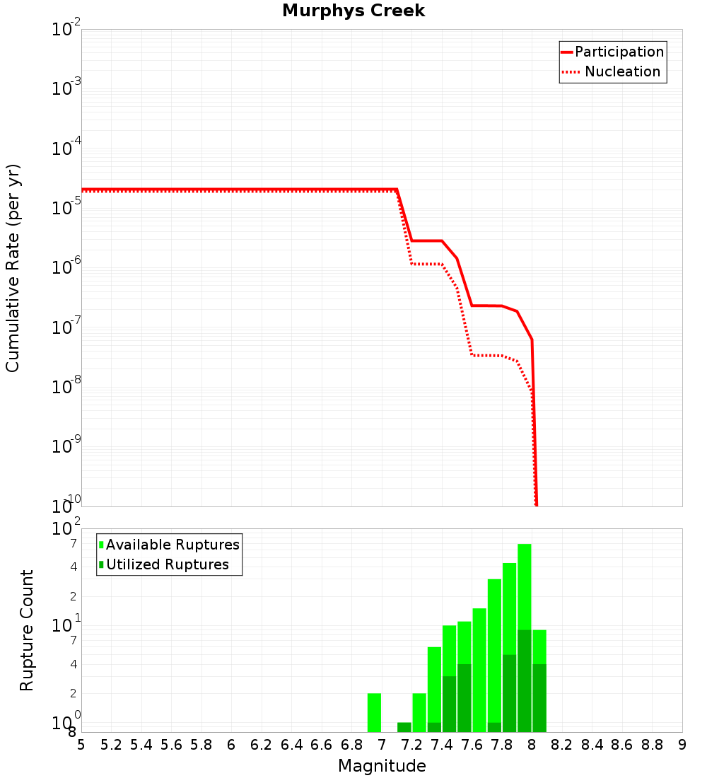 Cumulative Plot