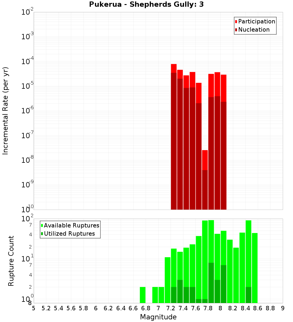 Incremental Plot