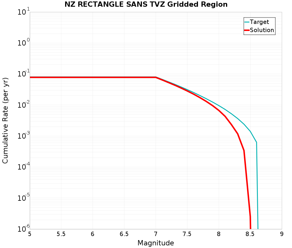Cumulative Plot