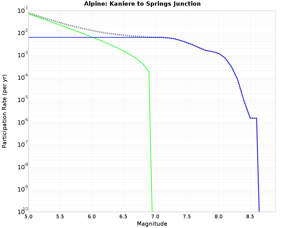 Alpine Kaniere to Springs Junction cumulative participation 