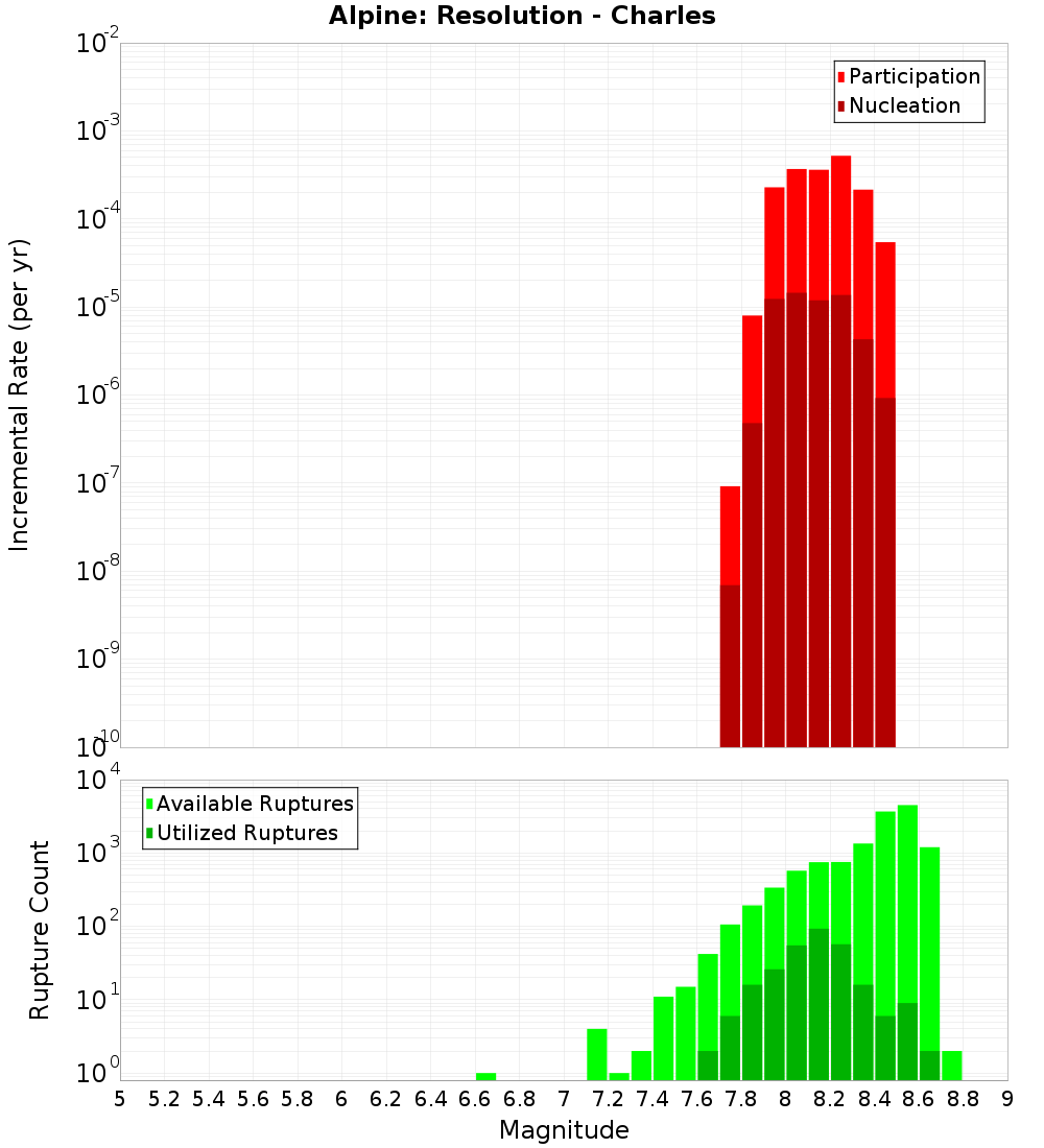Incremental Plot