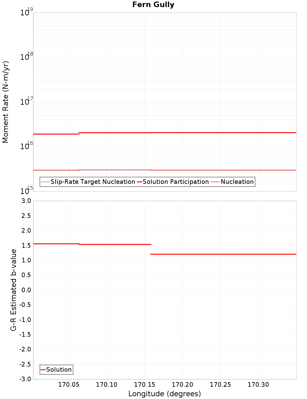 Along-strike plot