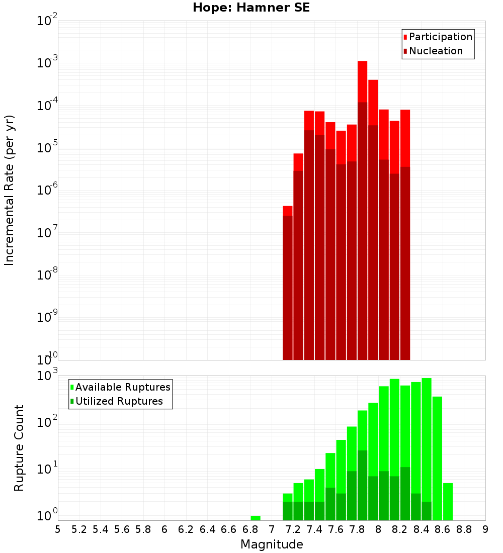 Incremental Plot