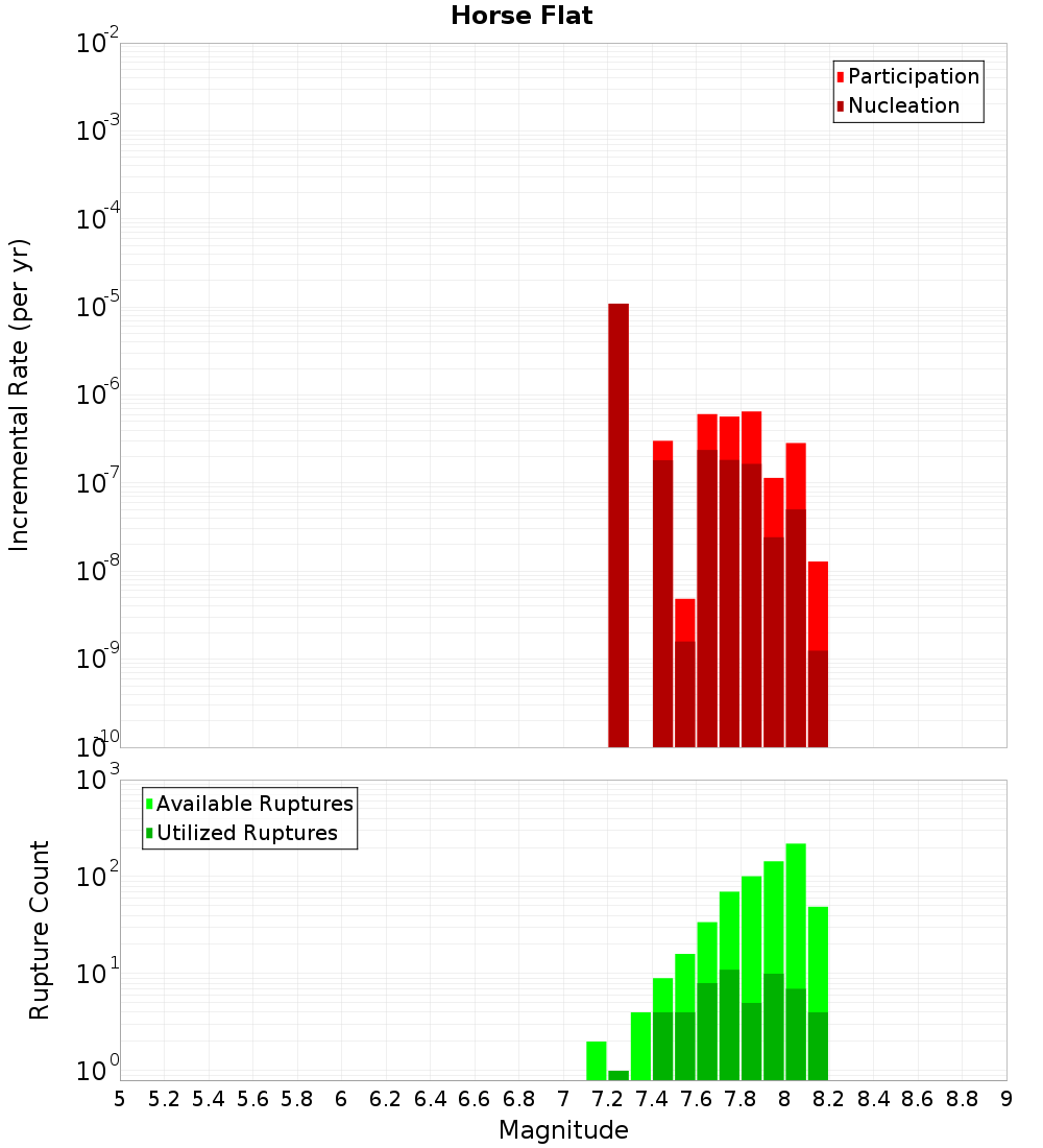 Incremental Plot