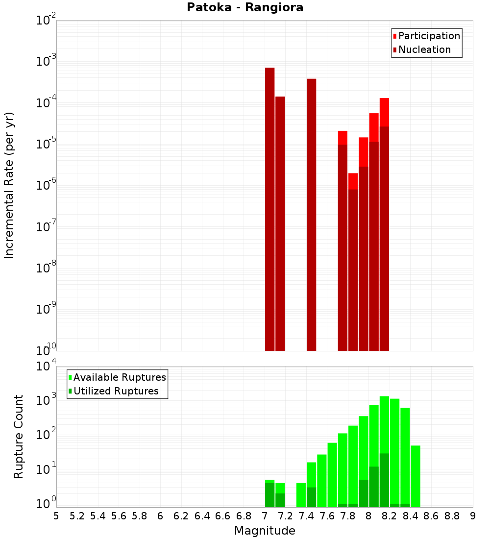 Incremental Plot