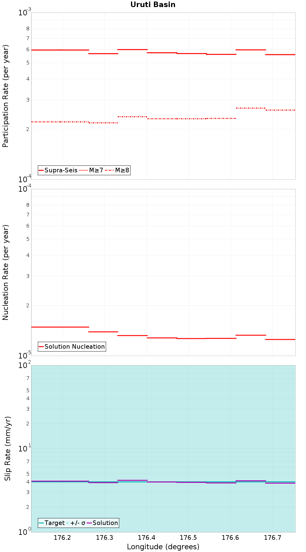 Along-strike plot