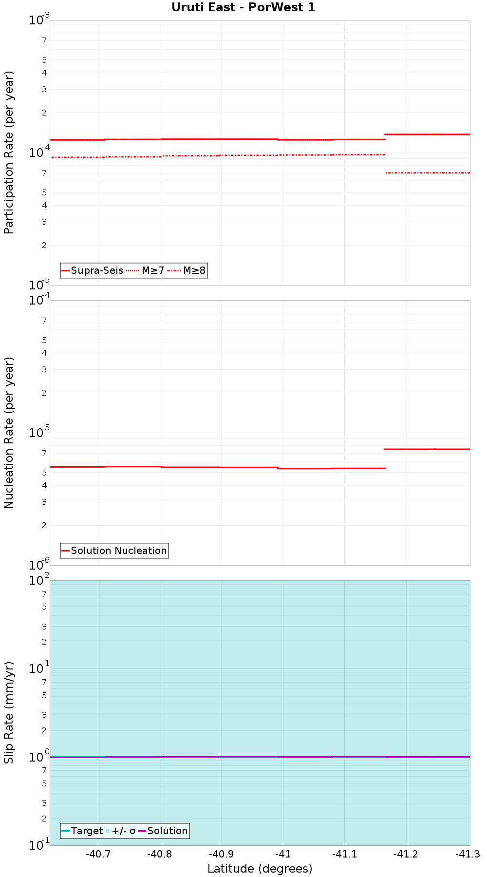 Along-strike plot