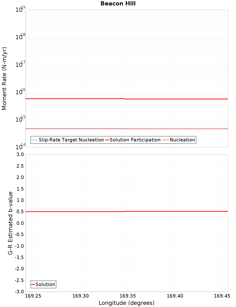 Along-strike plot